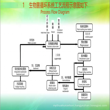 Biological Pulping Cotton Straw Rice Straw Bagasse Pulping